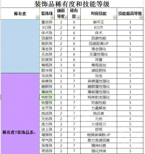 怪物猎人世界上下位套装有什么技能 怪物猎人世界装饰品效果