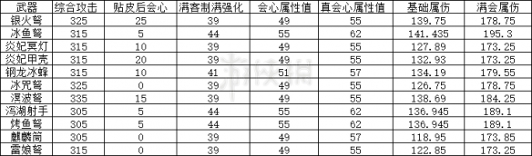 怪物猎人世界速射轻弩哪个好 怪物猎人世界速射轻弩强度分析