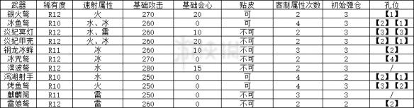 怪物猎人世界速射轻弩哪个好（怪物猎人世界射速快的轻弩）