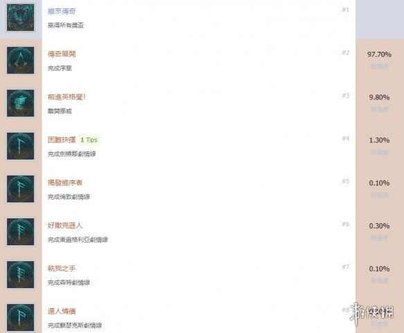 刺客信条英灵殿成就奖杯列表一览 刺客信条英灵殿成就有哪些