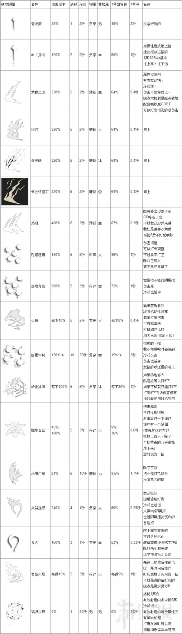 噬血代码主动攻击型链血属性及个人评价 炼血怎么选择