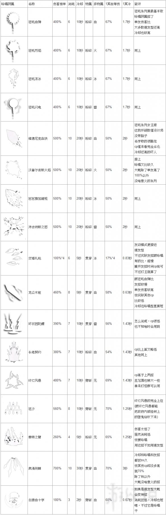 噬血代码主动攻击型链血属性及个人评价 炼血怎么选择