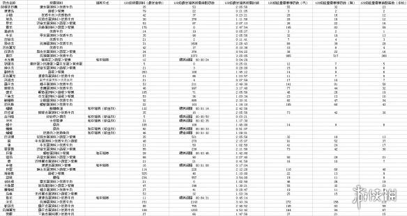 方舟可驯服生物饲料大全 方舟需要什么饲料才能驯服生物