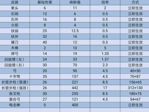 方舟生存进化眩晕值怎么计算 眩晕值计算方法介绍