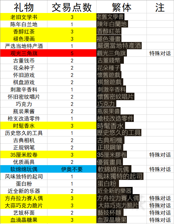 噬血代码礼物有哪些（噬血代码礼物一览）