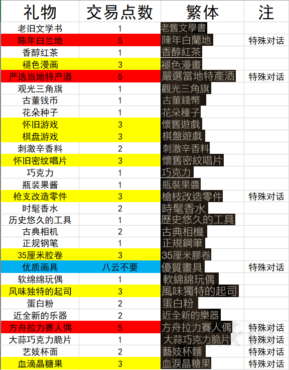 噬血代码礼物有哪些 噬血代码部分礼物及点数汇总表