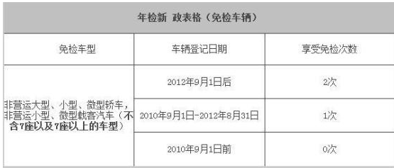 7座车和5座车年检有什么区别？很多车主都不知道