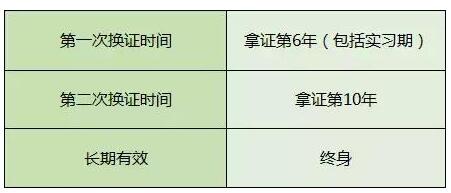 c1驾驶证6年到期怎么换证?需要哪些材料?