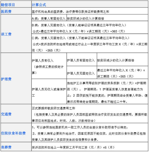 2019交通事故赔偿项目表 2019交通事故赔偿项目表
