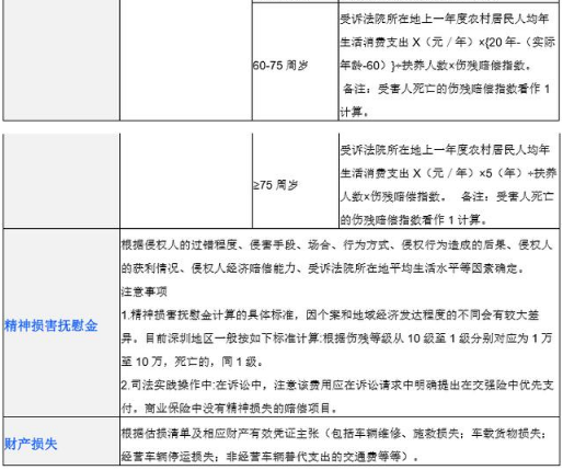 2019交通事故赔偿项目表 2019交通事故赔偿项目表