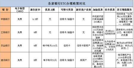 ETC办理哪个银行的好?各大银行折扣信息大全