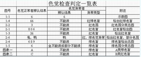 色弱测试图，色弱怎么过体检?