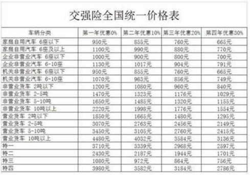 交强险优惠怎么算的?优惠最低是多少钱?