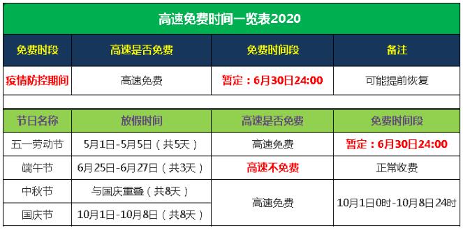 现在高速免费吗？高速路免费时间规定2020