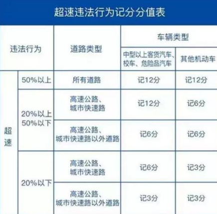 超速20%未达50%怎么处理?扣几分罚款多少