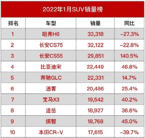 suv销量排行榜2022年1月