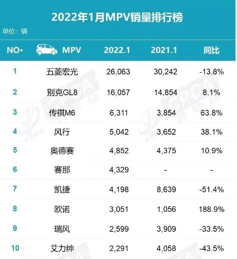 mpv销量排行榜2022年1月