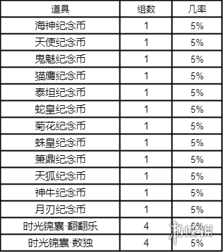 斗罗大陆h5时光盲盒活动介绍 斗罗大陆h5时光盲盒奖励一览