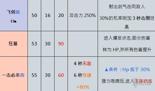 奥丁神叛狂战士职业好用吗 奥丁神叛职业狂战士技能介绍