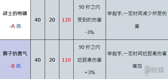 奥丁神叛职业介绍 奥丁神叛职业技能介绍 狂战士