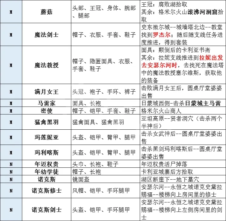 艾尔登法环有多少套装 艾尔登法环全套装获取方法分享