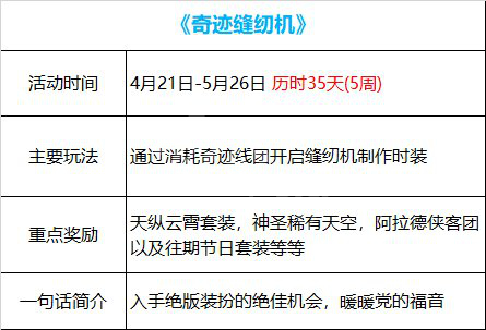 dnf奇迹缝纫机活动攻略2022 奇迹缝纫机活动玩法