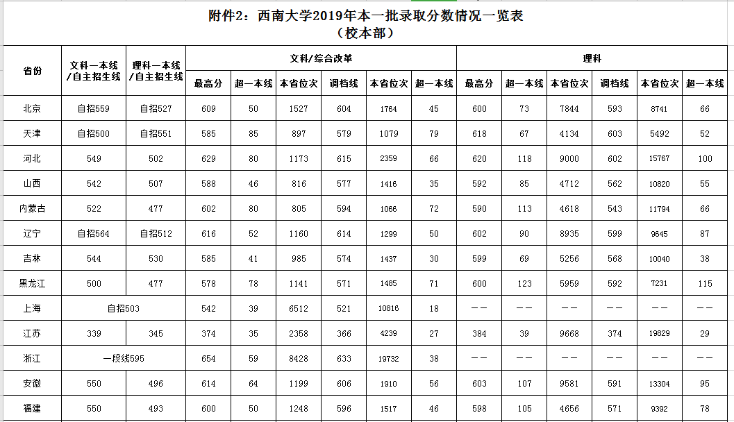 西南大学分数线