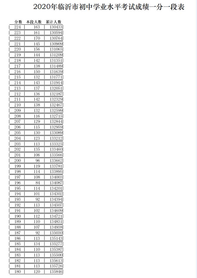 临沂中考成绩什么时候可以出来2020
