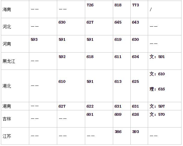 中山大学录取分数线