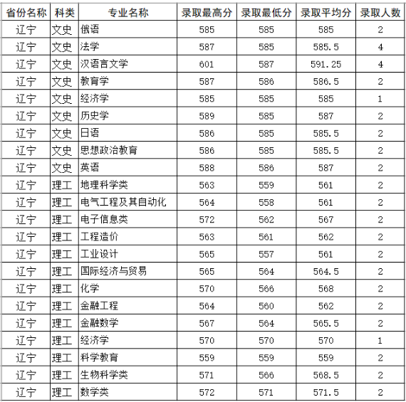 四川师范大学分数线