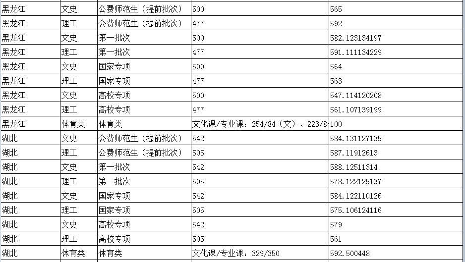 陕西师范大学分数线