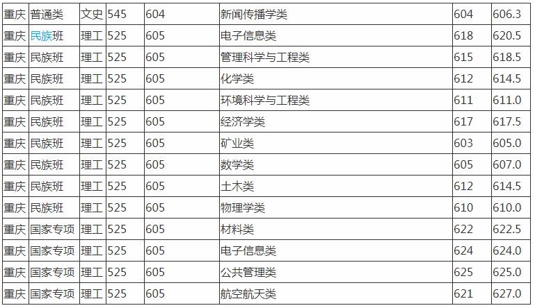 重庆大学录取分数线