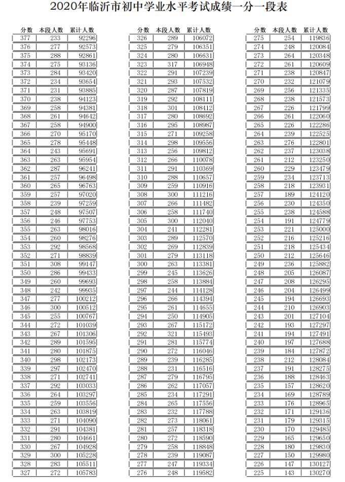 临沂中考成绩什么时候可以出来2020