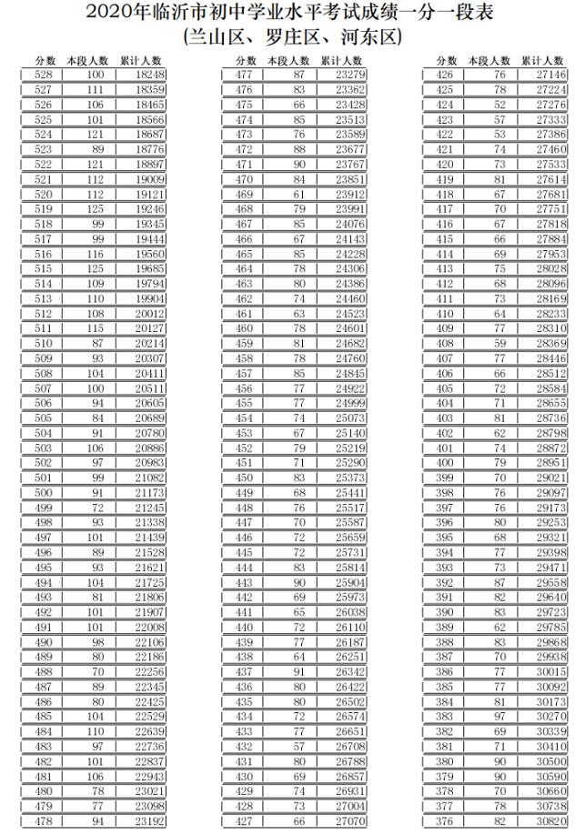 临沂中考成绩什么时候可以出来2020