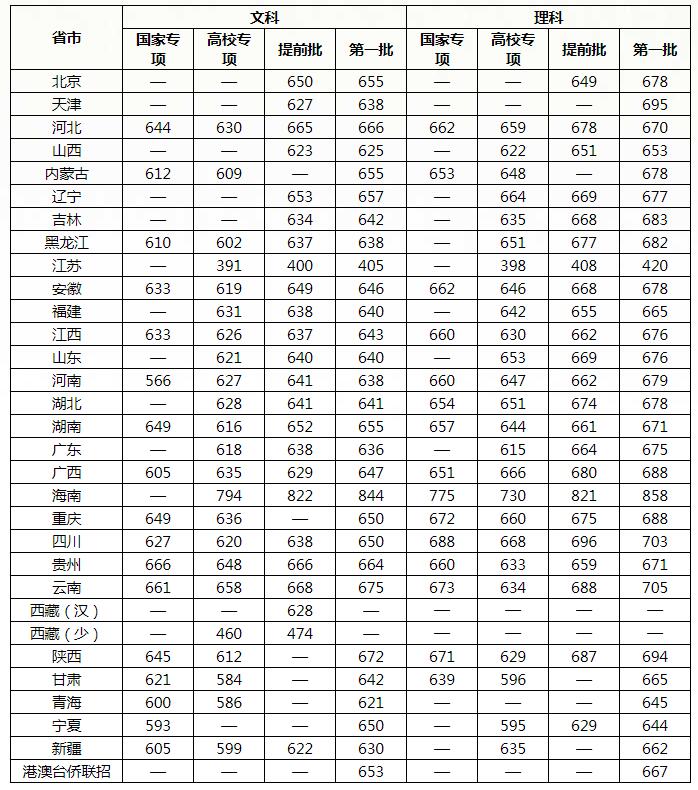 复旦大学录取分数线