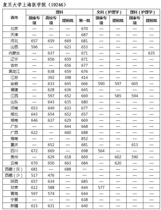 复旦大学录取分数线