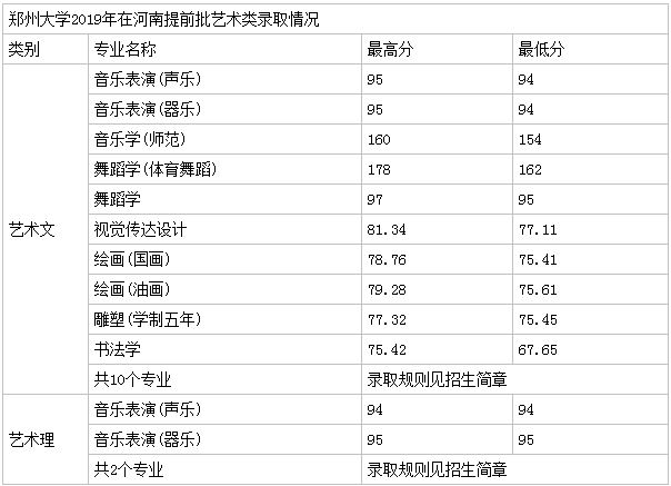 郑州大学分数线