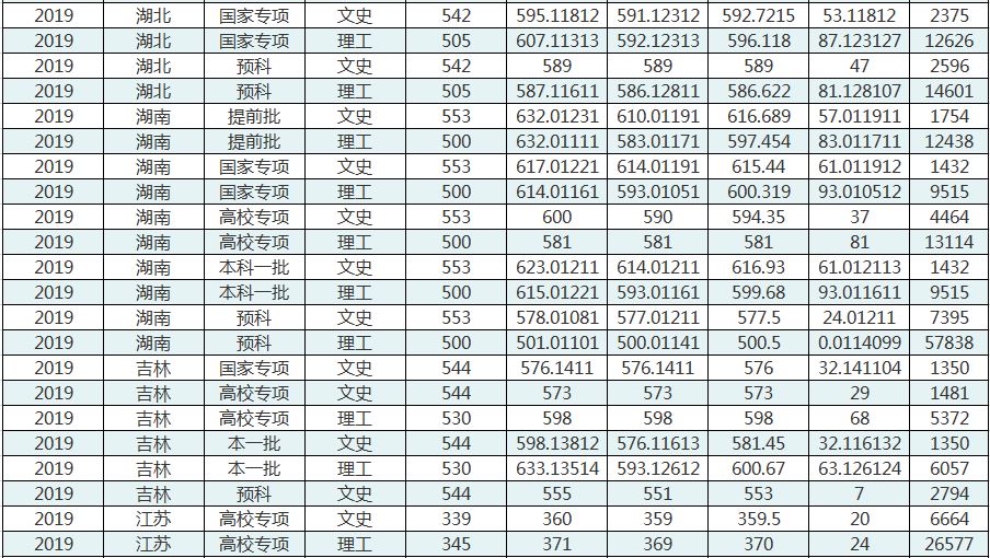 华中师范大学分数线