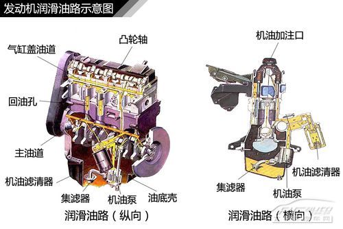 发动机润滑油路示意图