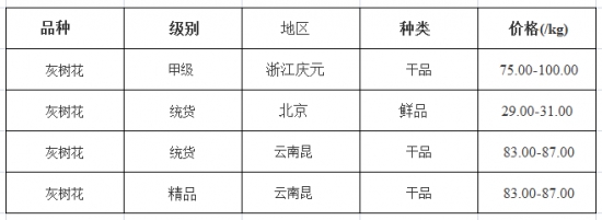 灰树花的价格