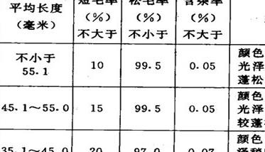 长毛兔兔毛的分级标准和依据（长毛兔和短毛兔怎么区分）