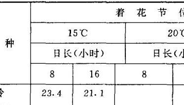 青花菜生长发育特性（青花菜生长周期）