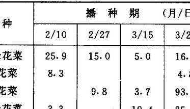 青花菜异常花球的形成和防治 菜花病原因