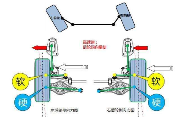 整体主动转向系统是什么意思