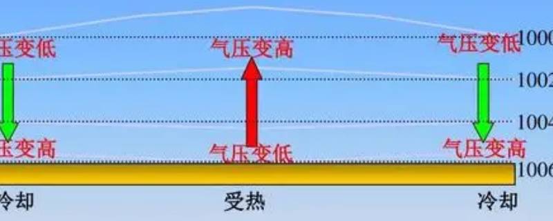 近地面气压高还是高空气压高 近地面气压和高空气压哪个大