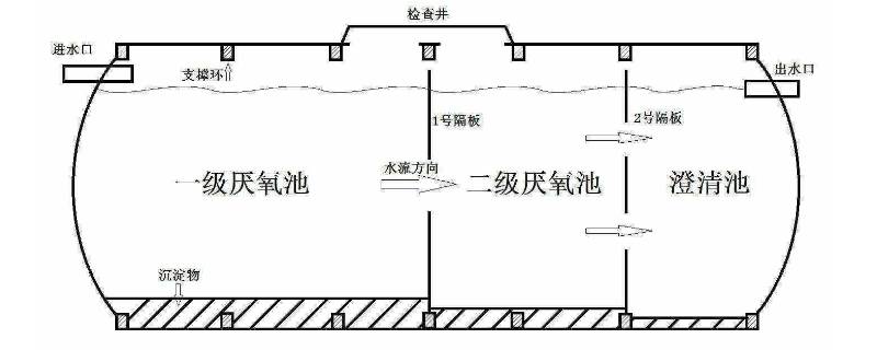 旱厕改造工程化粪池种类（旱厕化粪池尺寸）