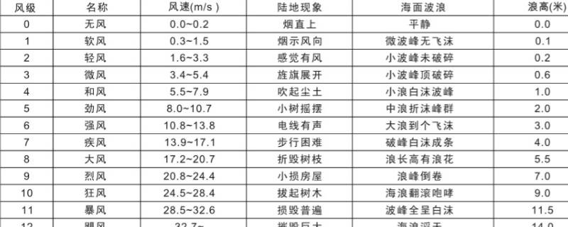 风力4-5级有多大 风力四到五级有多大