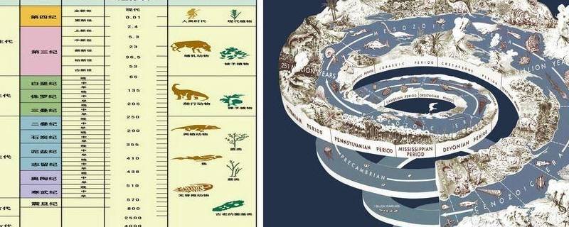 地质年代顺序表（地质年代顺序表口诀）