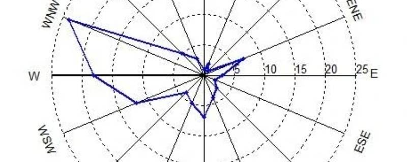 各地风玫瑰图去哪找（玫瑰风向图哪里找）