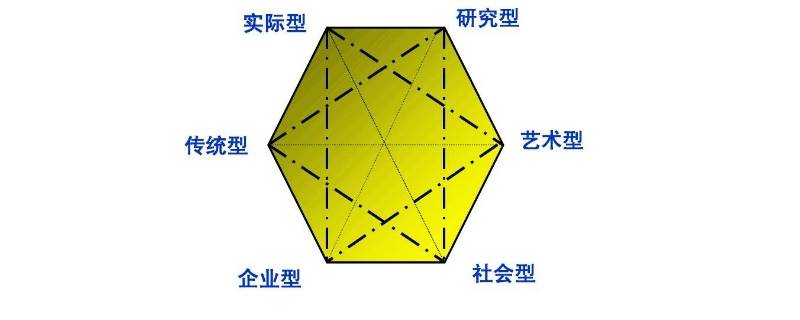 霍兰德类型有哪些 霍兰德类型有哪些哲学导的类型